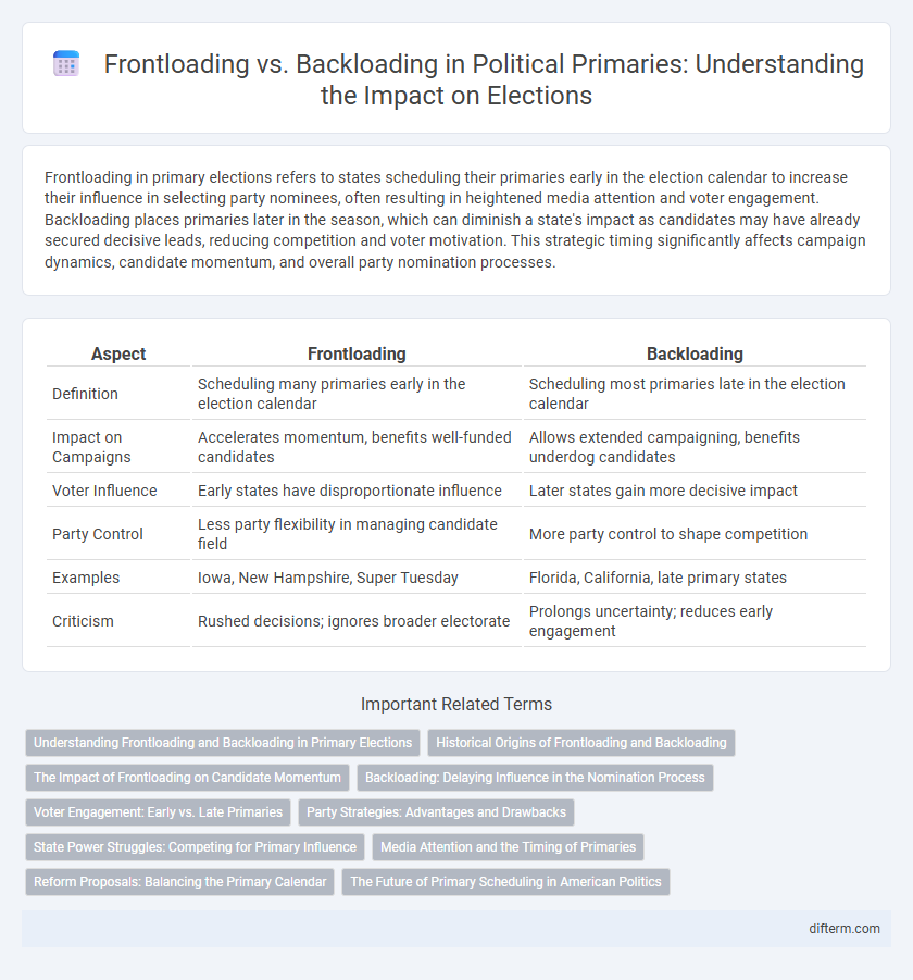 Frontloading vs. Backloading in Political Primaries: Understanding the Impact on Elections
