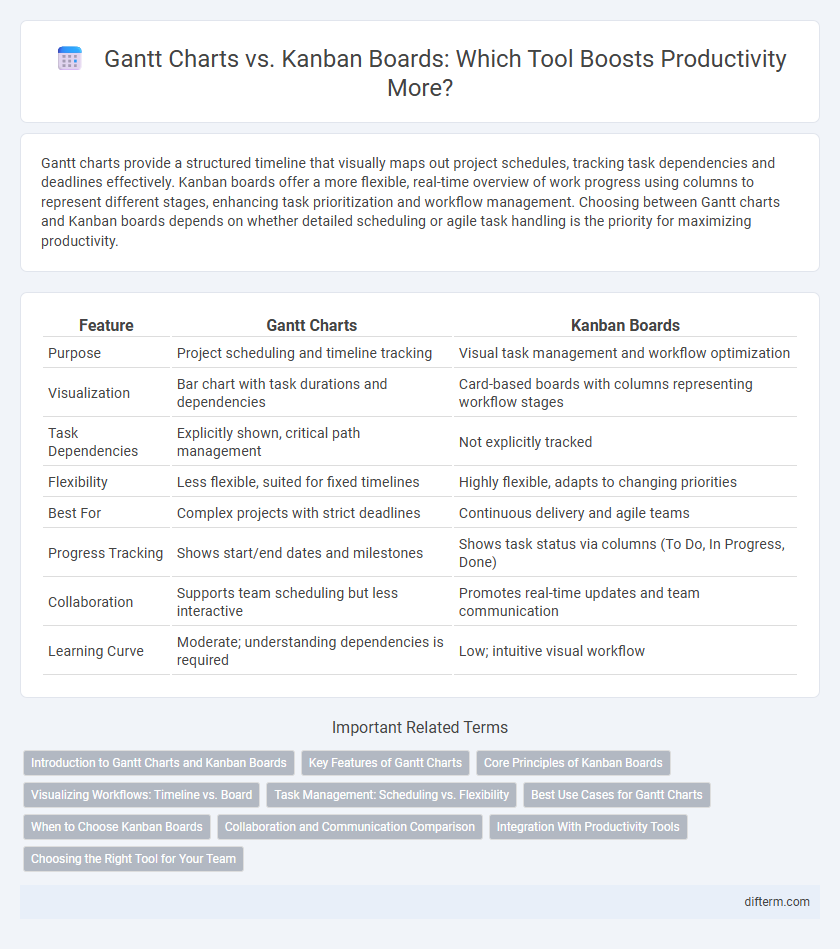 Gantt Charts vs. Kanban Boards: Which Tool Boosts Productivity More?