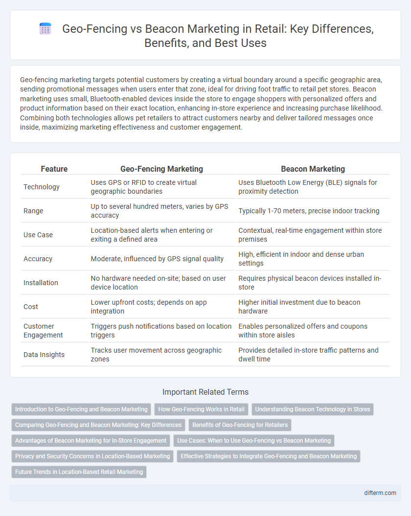 Geo-Fencing vs Beacon Marketing in Retail: Key Differences, Benefits, and Best Uses