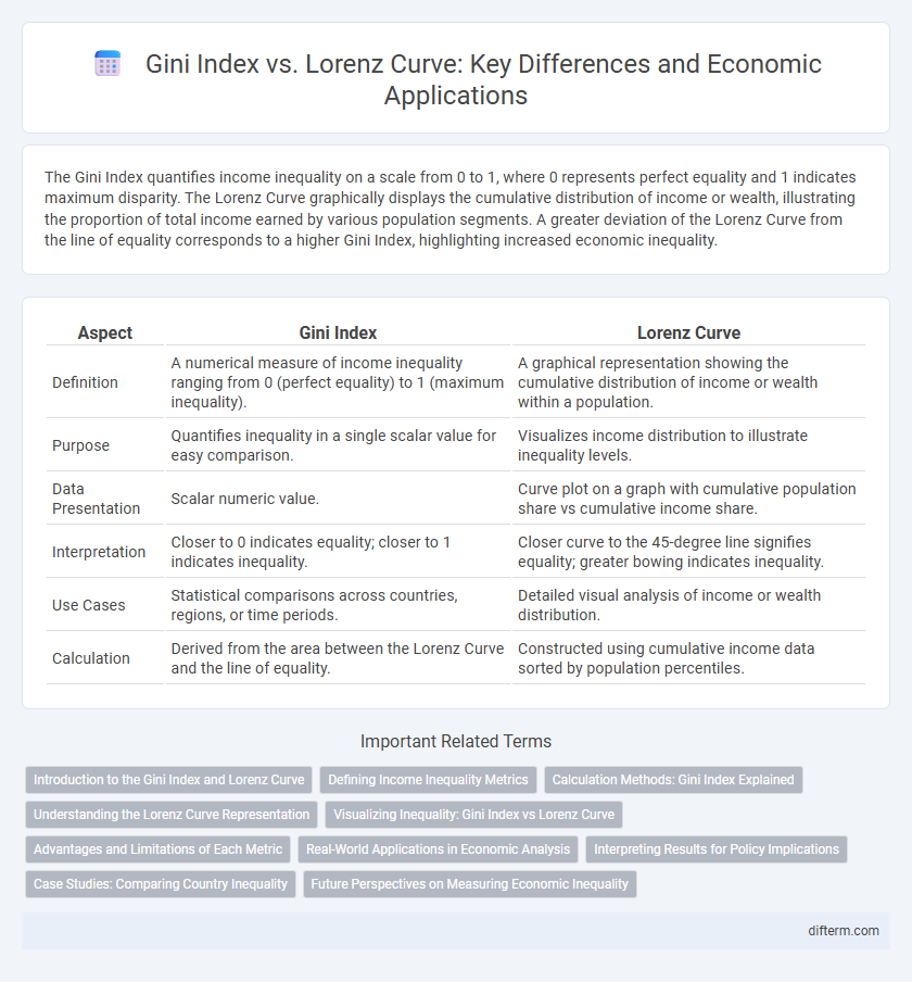Gini Index vs. Lorenz Curve: Key Differences and Economic Applications