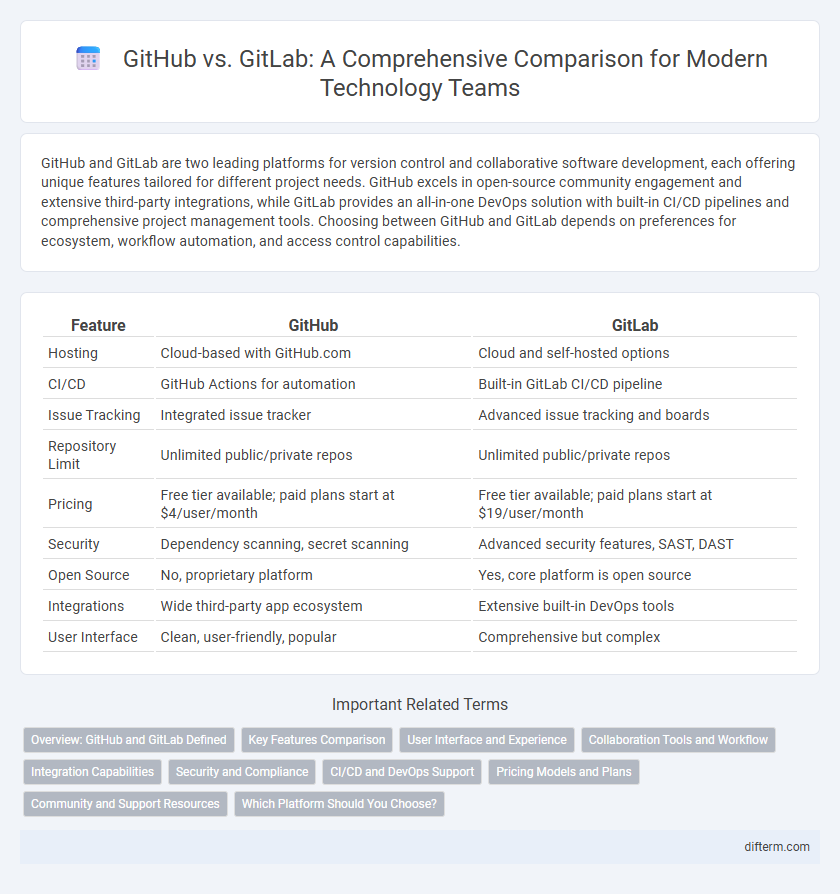 GitHub vs. GitLab: A Comprehensive Comparison for Modern Technology Teams