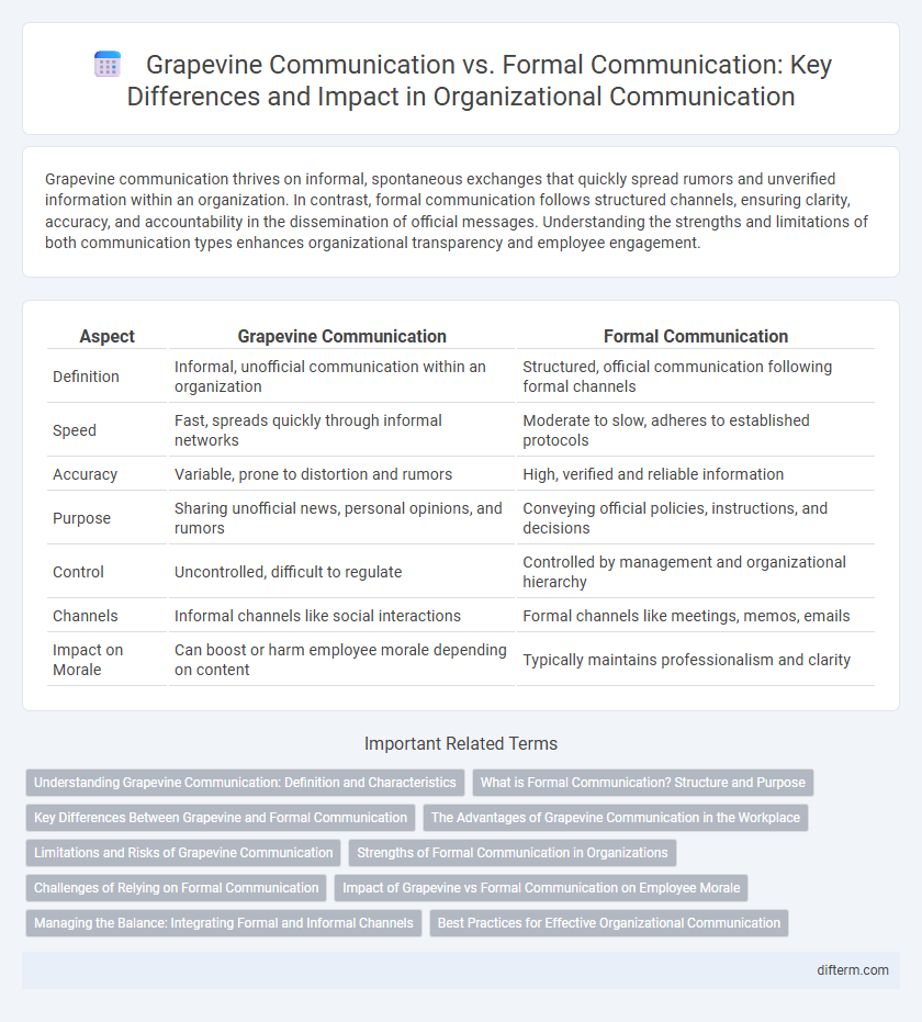 Grapevine Communication vs. Formal Communication: Key Differences and Impact in Organizational Communication