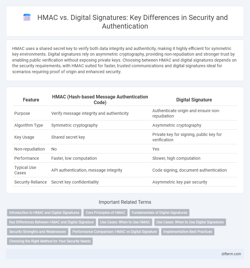 HMAC vs. Digital Signatures: Key Differences in Security and Authentication
