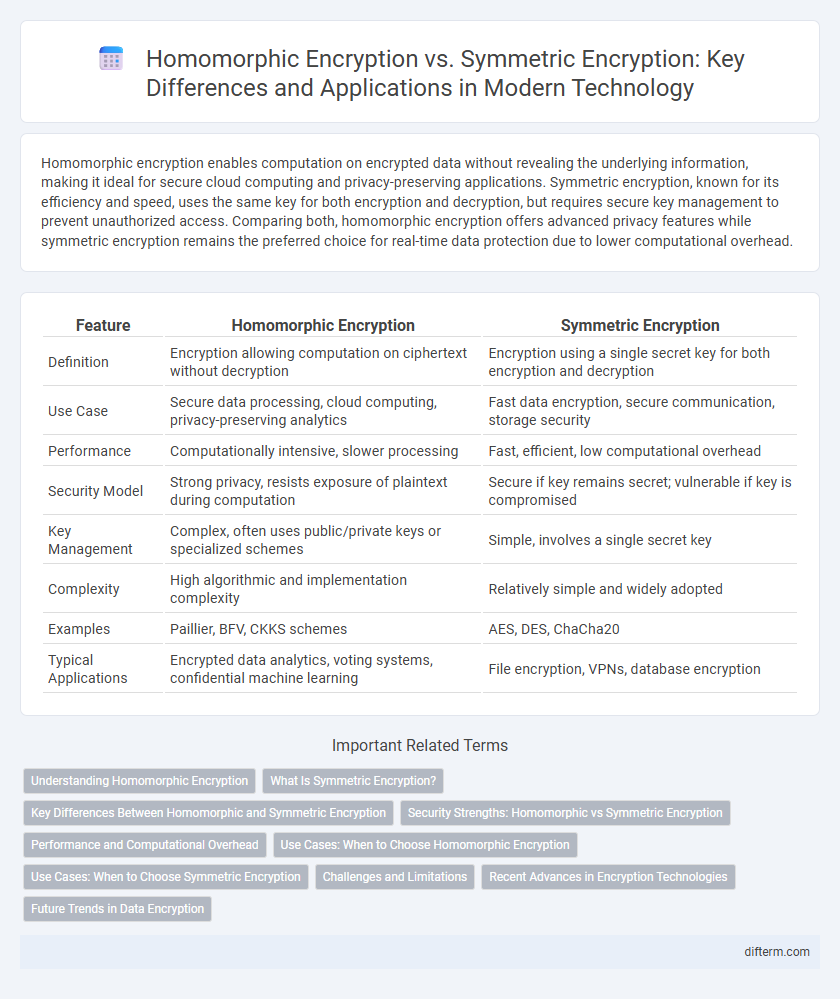 Homomorphic Encryption vs. Symmetric Encryption: Key Differences and Applications in Modern Technology