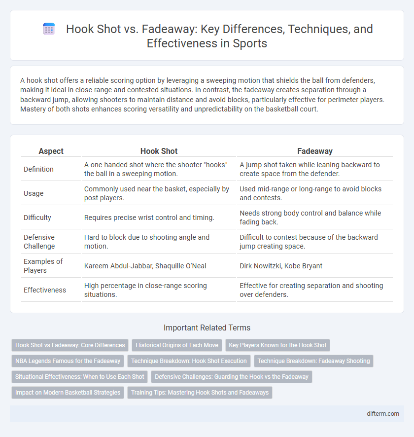 Hook Shot vs. Fadeaway: Key Differences, Techniques, and Effectiveness in Sports