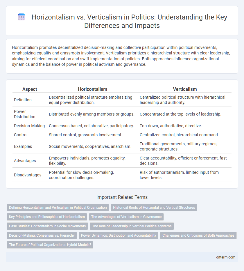Horizontalism vs. Verticalism in Politics: Understanding the Key Differences and Impacts