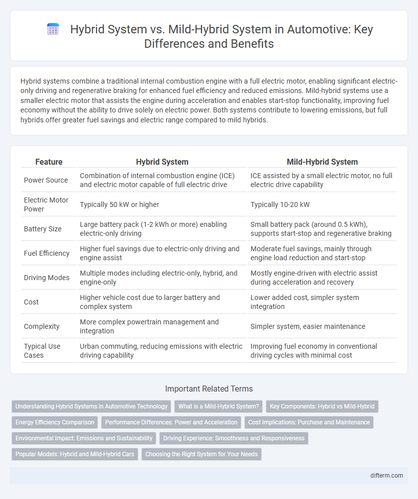 Hybrid System vs. Mild-Hybrid System in Automotive: Key Differences and Benefits