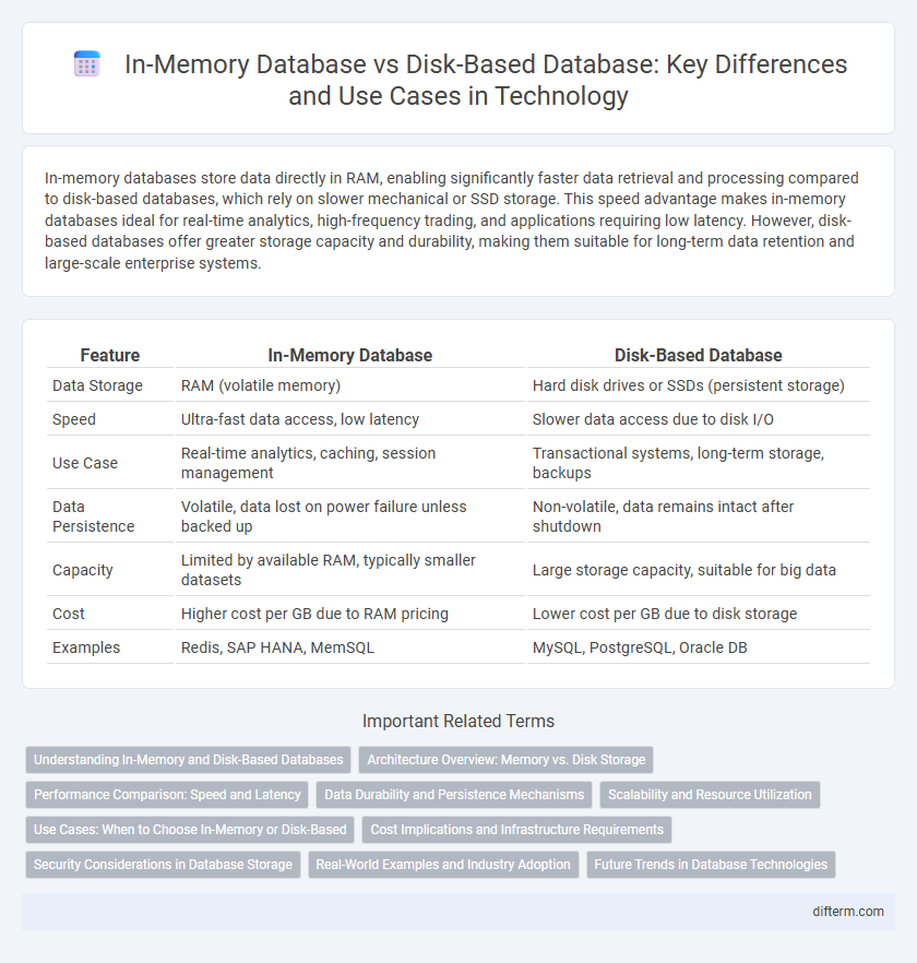 In-Memory Database vs Disk-Based Database: Key Differences and Use Cases in Technology