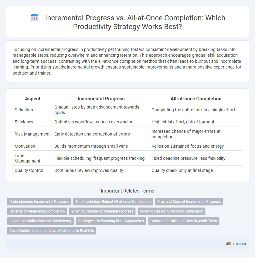 Incremental Progress vs. All-at-Once Completion: Which Productivity Strategy Works Best?