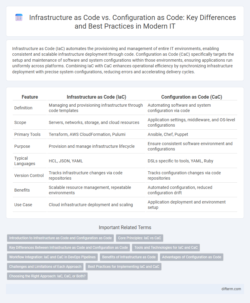 Infrastructure as Code vs. Configuration as Code: Key Differences and Best Practices in Modern IT