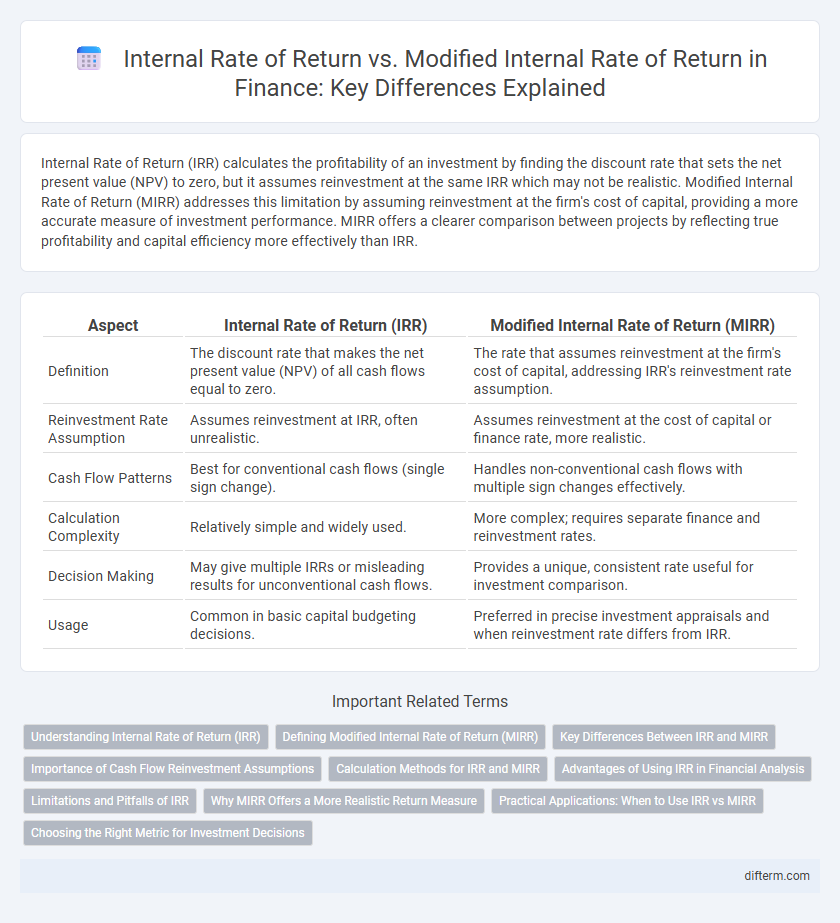 Internal Rate of Return vs. Modified Internal Rate of Return in Finance: Key Differences Explained