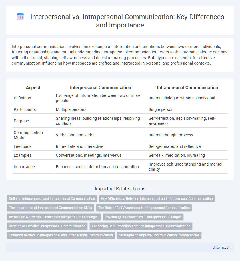 Interpersonal vs. Intrapersonal Communication: Key Differences and Importance