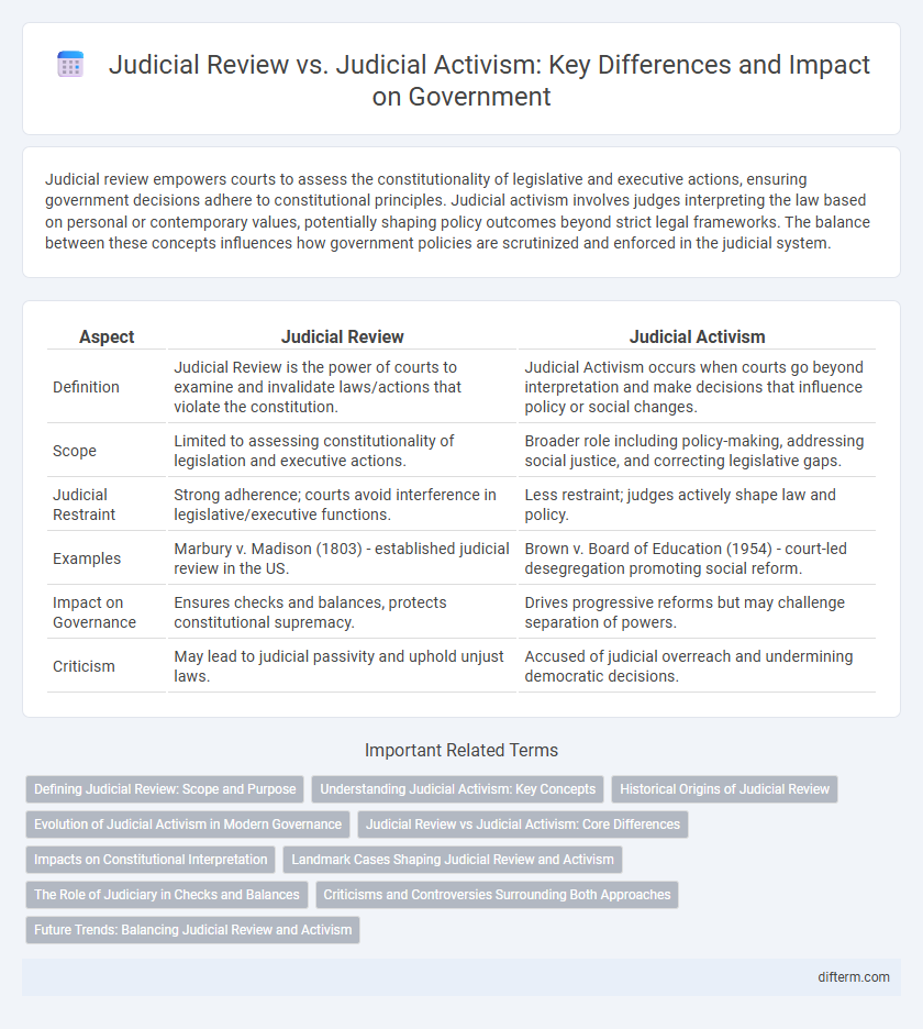 Judicial Review vs. Judicial Activism: Key Differences and Impact on Government