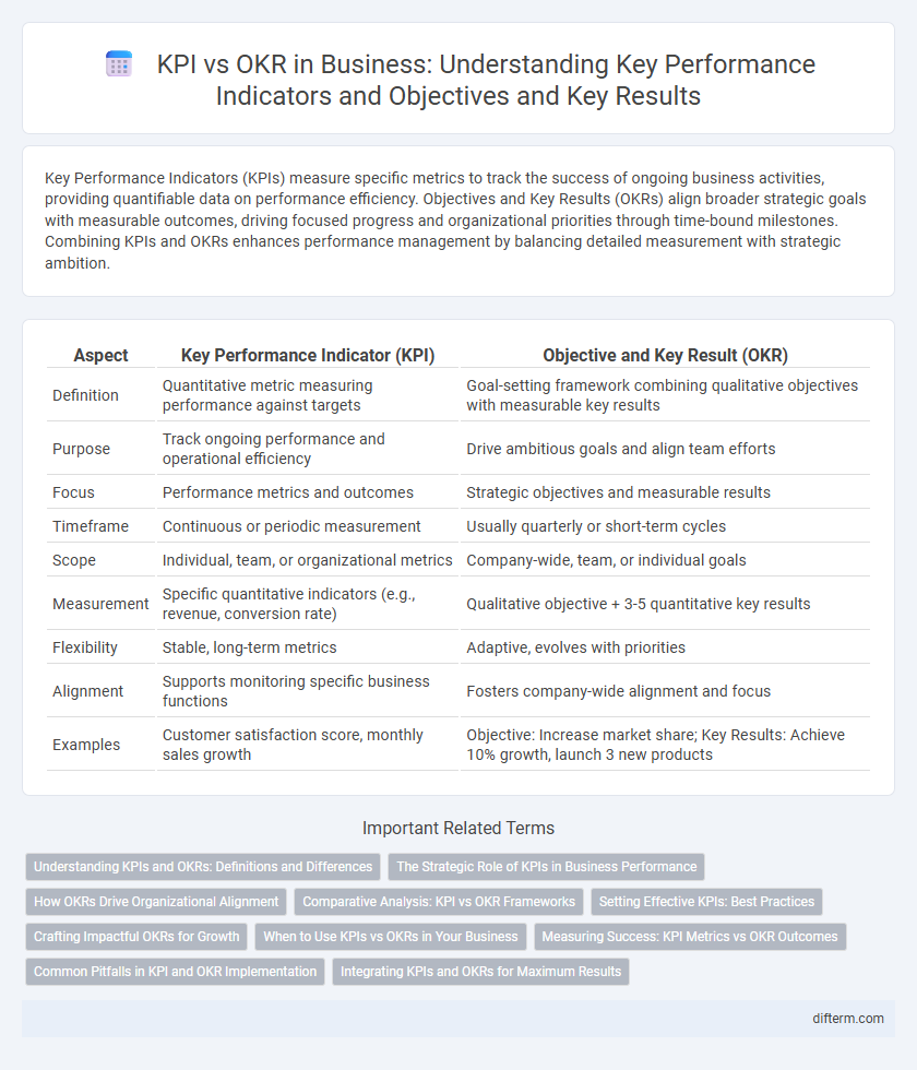 KPI vs OKR in Business: Understanding Key Performance Indicators and Objectives and Key Results