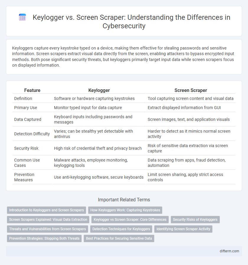 Keylogger vs. Screen Scraper: Understanding the Differences in Cybersecurity
