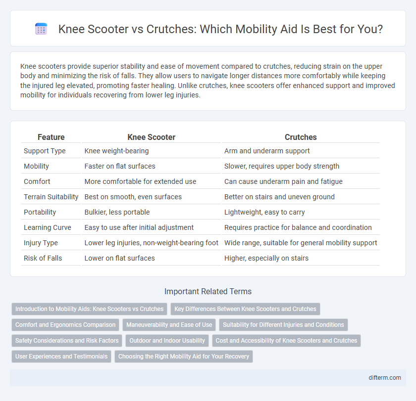 Knee Scooter vs Crutches: Which Mobility Aid Is Best for You?