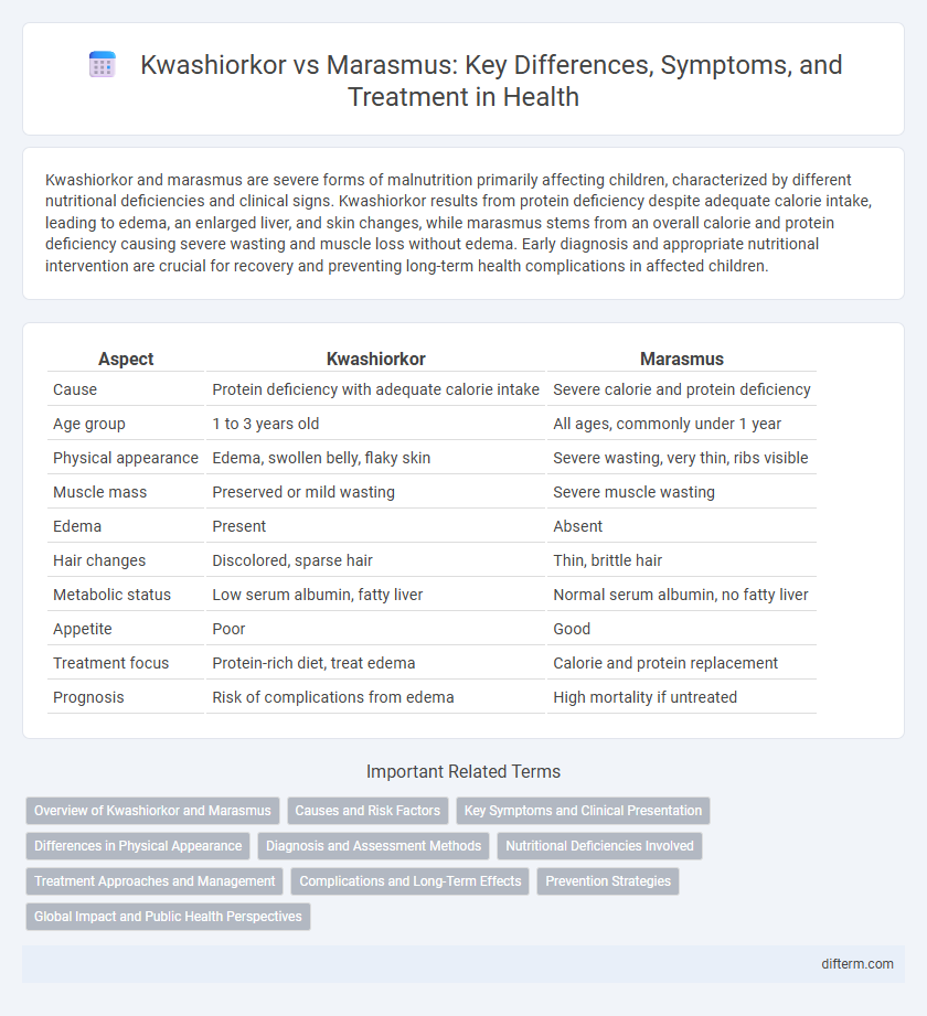 Kwashiorkor vs Marasmus: Key Differences, Symptoms, and Treatment in Health