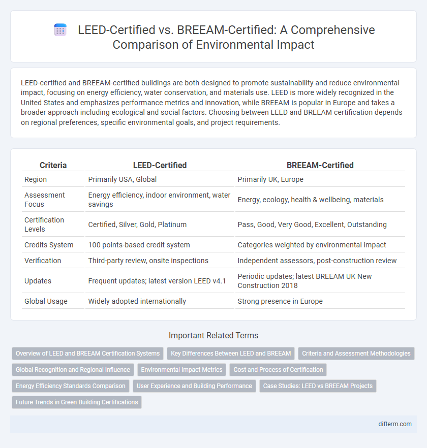 LEED-Certified vs. BREEAM-Certified: A Comprehensive Comparison of Environmental Impact