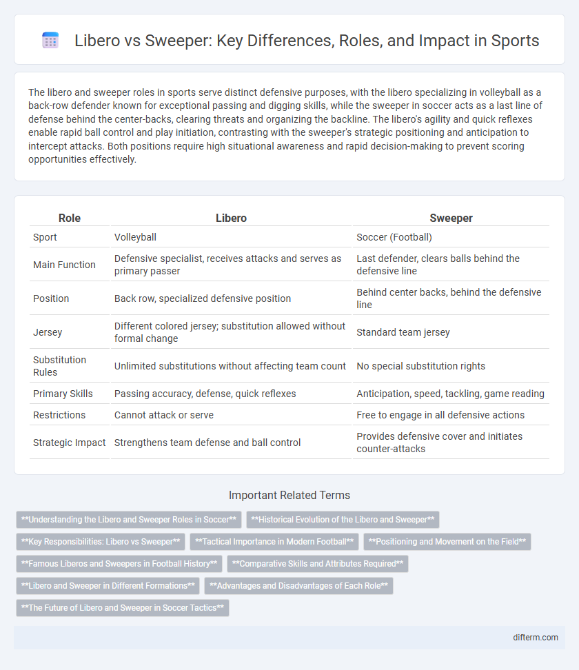 Libero vs Sweeper: Key Differences, Roles, and Impact in Sports