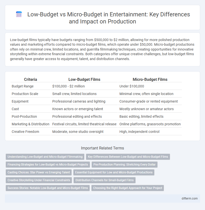 Low-Budget vs Micro-Budget in Entertainment: Key Differences and Impact on Production