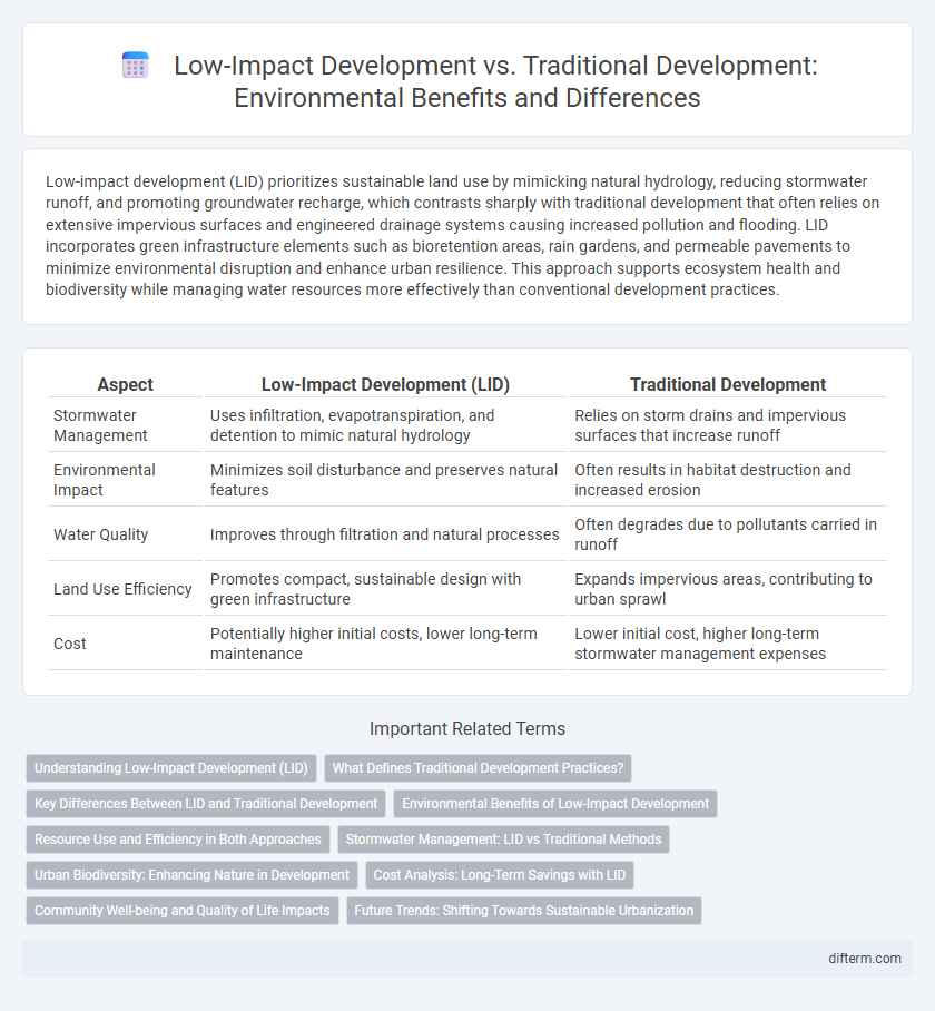 Low-Impact Development vs. Traditional Development: Environmental Benefits and Differences