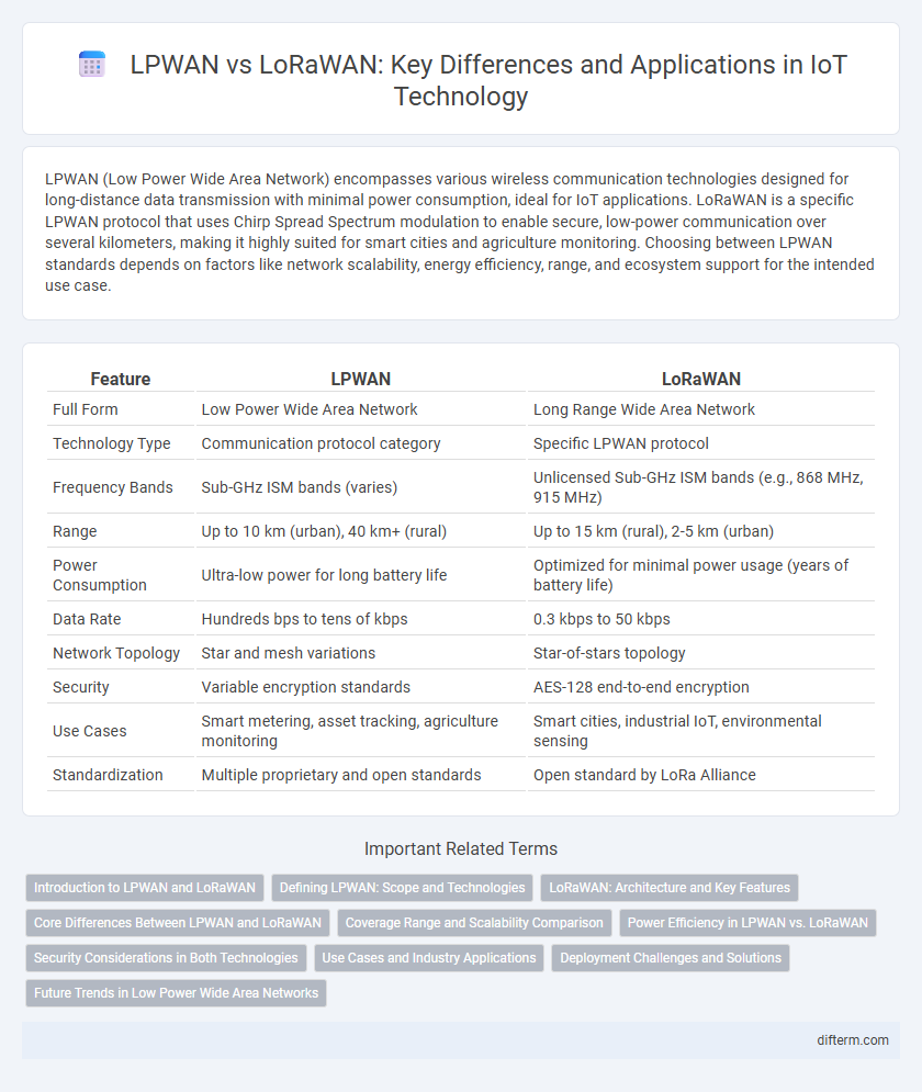 LPWAN vs LoRaWAN: Key Differences and Applications in IoT Technology