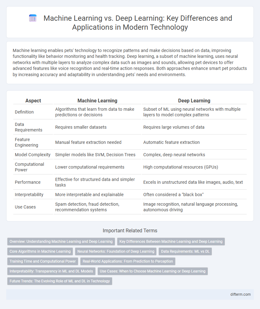Machine Learning vs. Deep Learning: Key Differences and Applications in Modern Technology