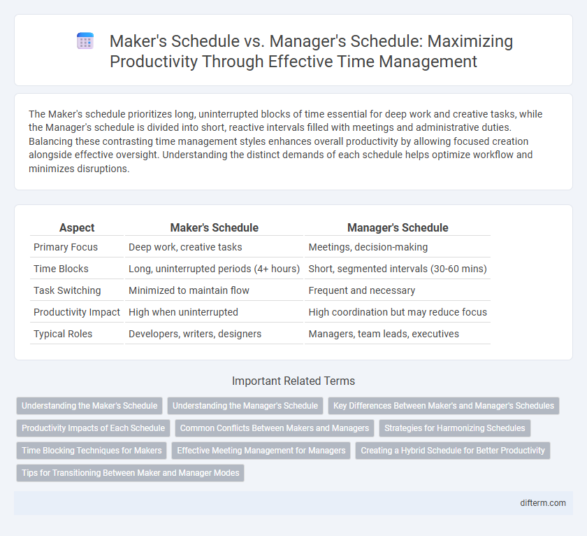 Maker's Schedule vs. Manager's Schedule: Maximizing Productivity Through Effective Time Management