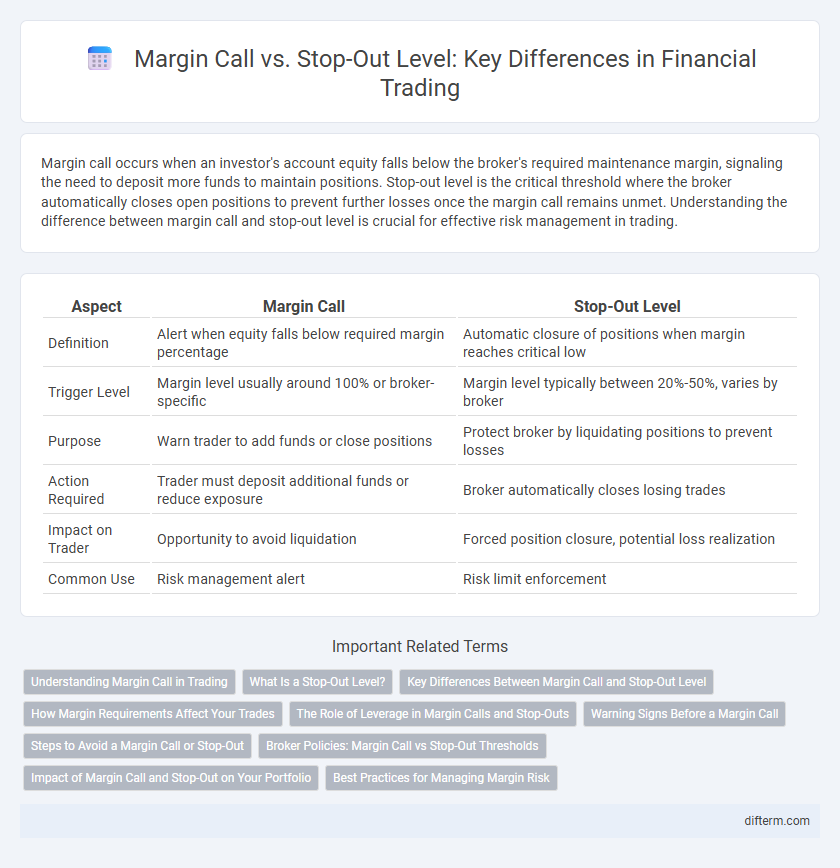 Margin Call vs. Stop-Out Level: Key Differences in Financial Trading