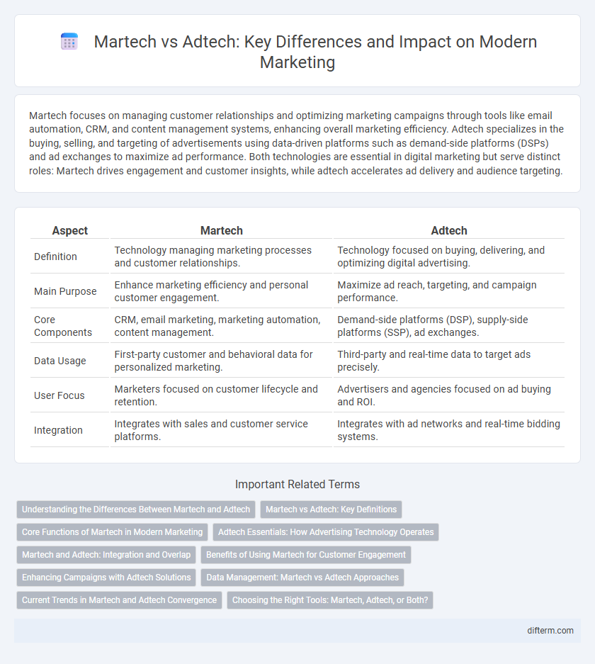 Martech vs Adtech: Key Differences and Impact on Modern Marketing
