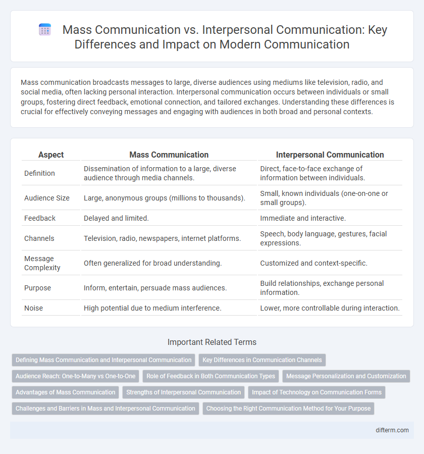Mass Communication vs. Interpersonal Communication: Key Differences and Impact on Modern Communication