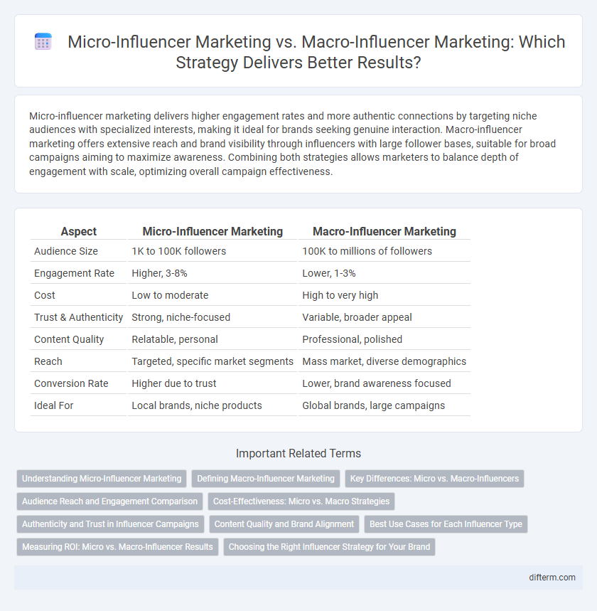 Micro-Influencer Marketing vs. Macro-Influencer Marketing: Which Strategy Delivers Better Results?