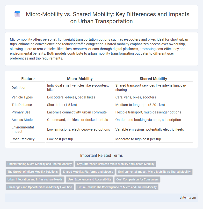 Micro-Mobility vs. Shared Mobility: Key Differences and Impacts on Urban Transportation