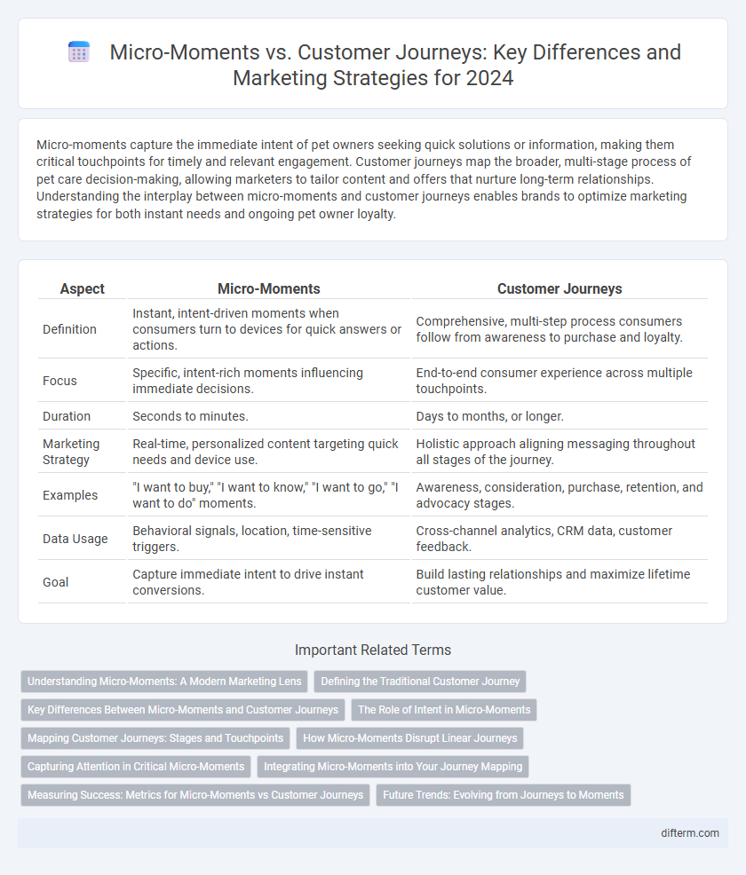 Micro-Moments vs. Customer Journeys: Key Differences and Marketing Strategies for 2024