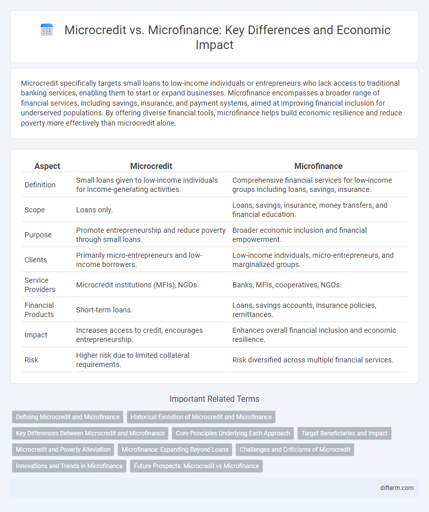 Microcredit vs. Microfinance: Key Differences and Economic Impact