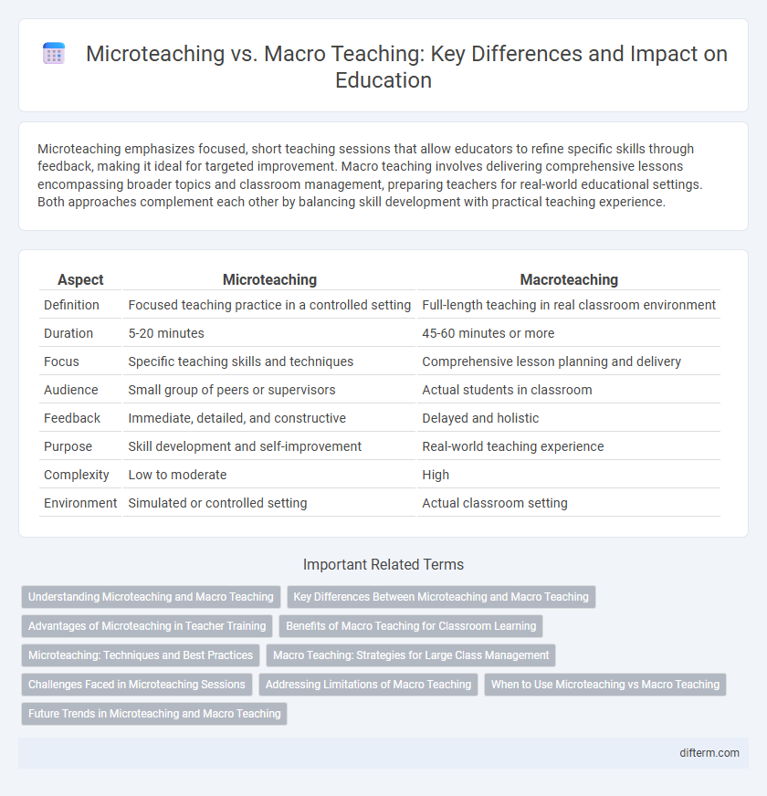 Microteaching vs. Macro Teaching: Key Differences and Impact on Education