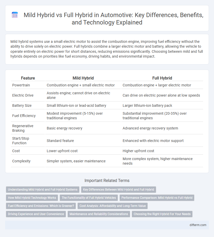 Mild Hybrid vs Full Hybrid in Automotive: Key Differences, Benefits, and Technology Explained