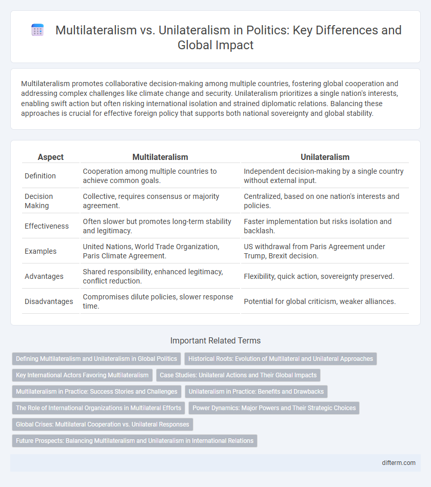 Multilateralism vs. Unilateralism in Politics: Key Differences and Global Impact