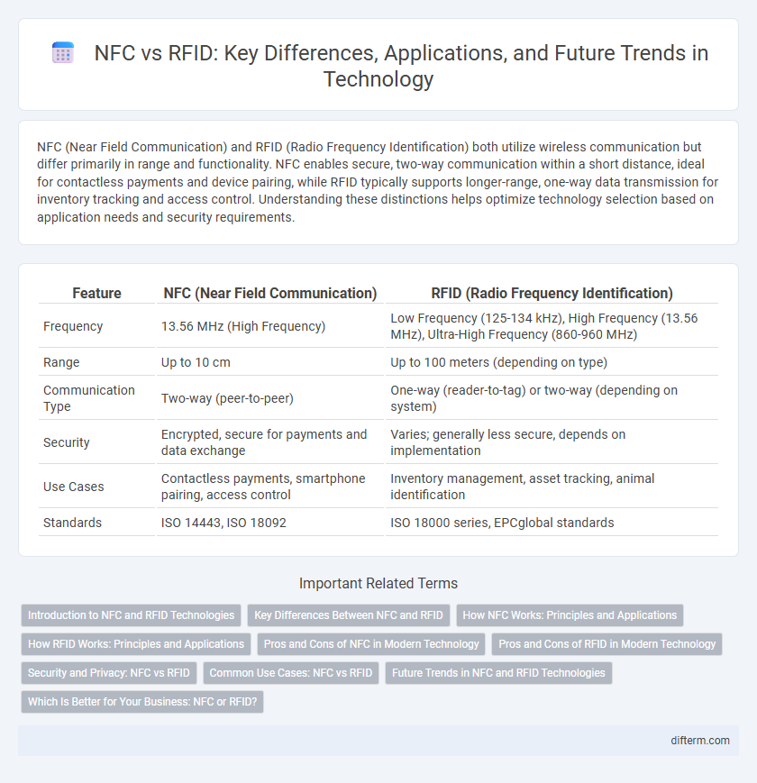 NFC vs RFID: Key Differences, Applications, and Future Trends in Technology