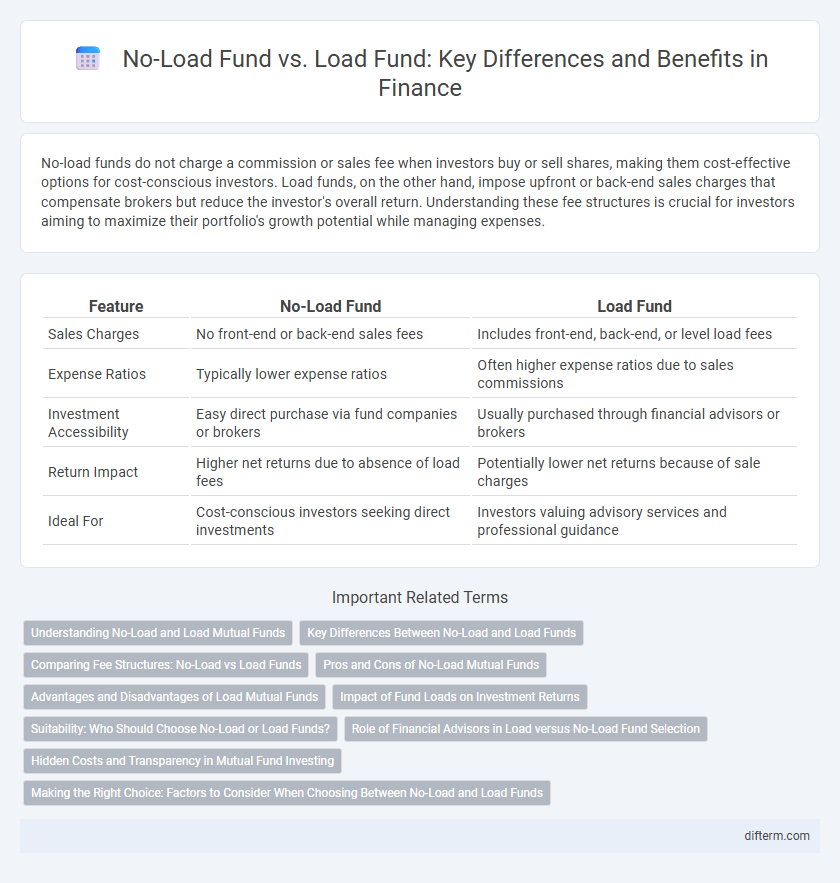 No-Load Fund vs. Load Fund: Key Differences and Benefits in Finance