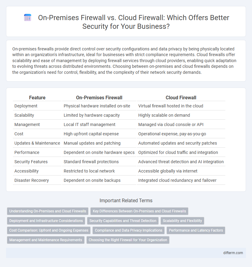 On-Premises Firewall vs. Cloud Firewall: Which Offers Better Security for Your Business?