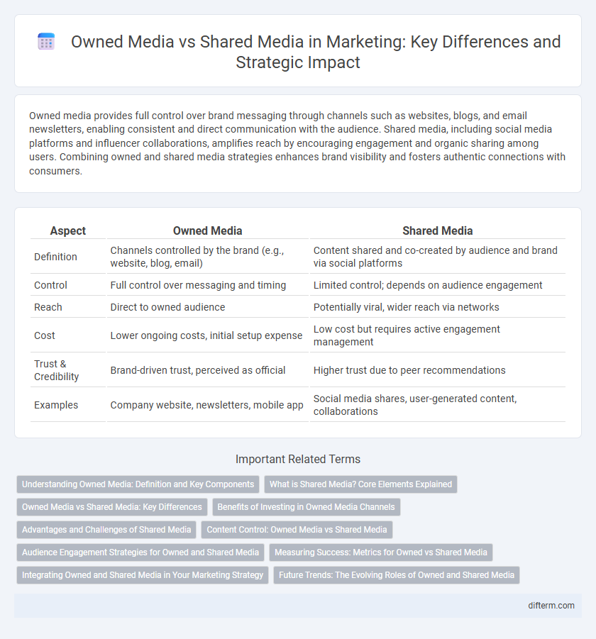 Owned Media vs Shared Media in Marketing: Key Differences and Strategic Impact