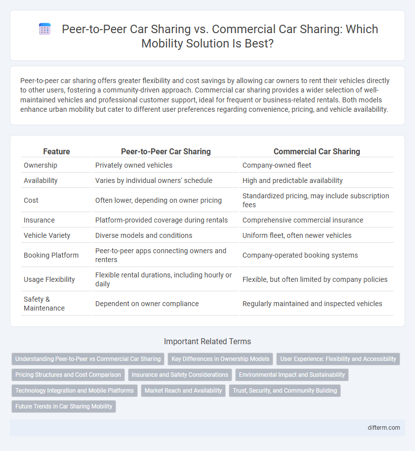Peer-to-Peer Car Sharing vs. Commercial Car Sharing: Which Mobility Solution Is Best?