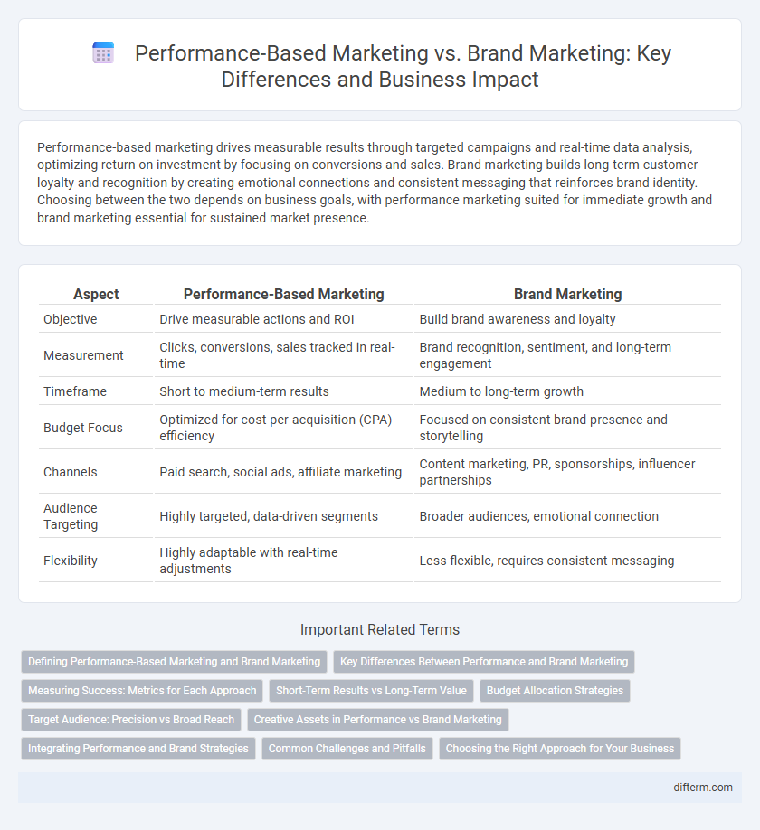 Performance-Based Marketing vs. Brand Marketing: Key Differences and Business Impact