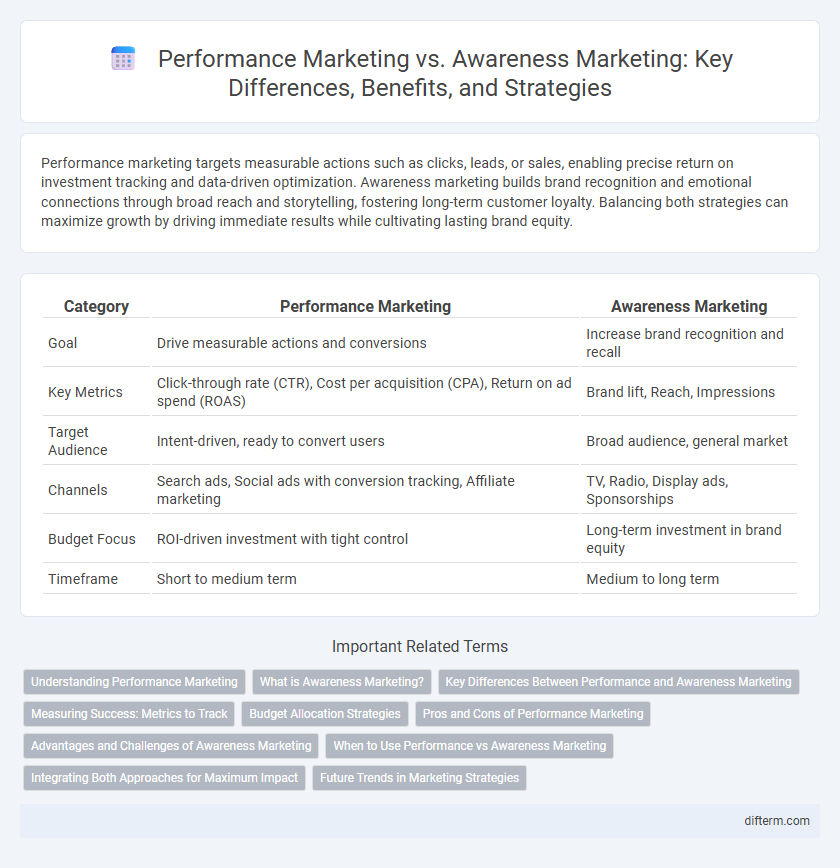 Performance Marketing vs. Awareness Marketing: Key Differences, Benefits, and Strategies