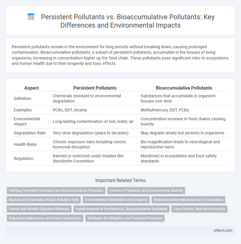 Persistent Pollutants vs. Bioaccumulative Pollutants: Key Differences and Environmental Impacts