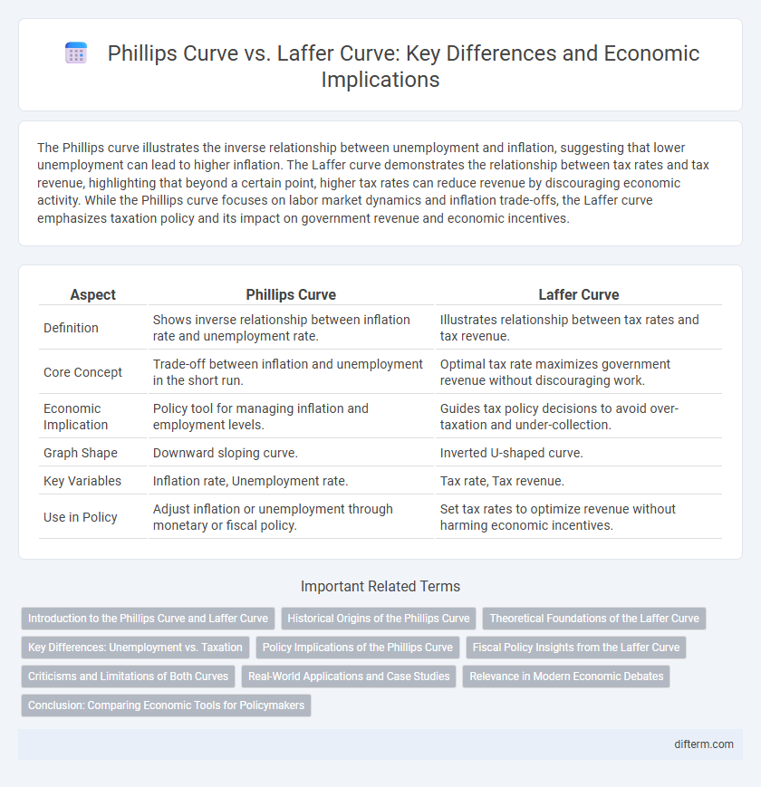 Phillips Curve vs. Laffer Curve: Key Differences and Economic Implications