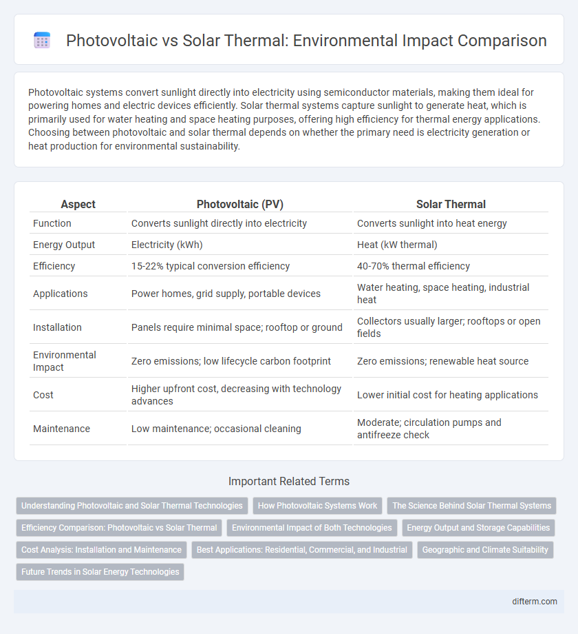 Photovoltaic vs Solar Thermal: Environmental Impact Comparison