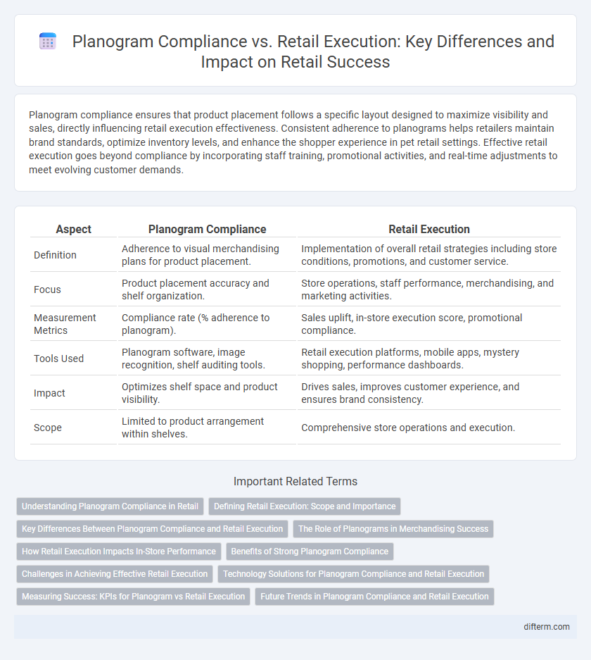Planogram Compliance vs. Retail Execution: Key Differences and Impact on Retail Success