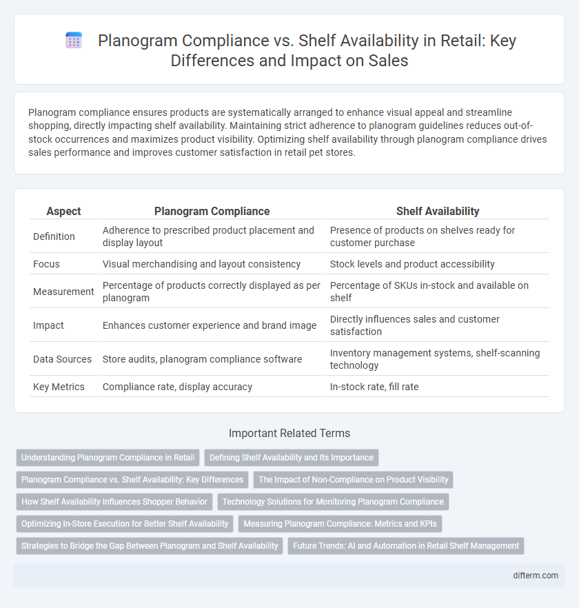 Planogram Compliance vs. Shelf Availability in Retail: Key Differences and Impact on Sales